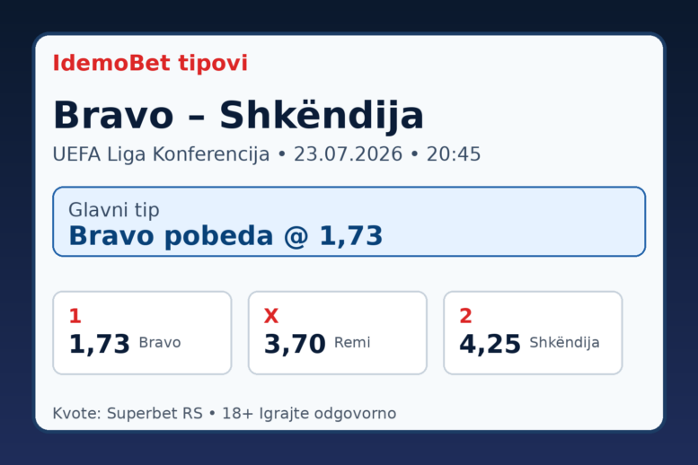Bravo – Shkëndija – IdemoBet tipovi i kvote
